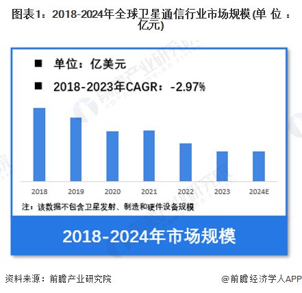 【卫星通信】行业市场规模：2024年全球卫星通信行业市场规模将保持为约1000亿美元 广播电视传输应用占比超过85%