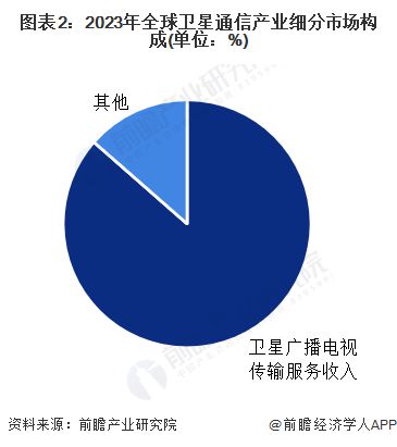 【卫星通信】行业市场规模：2024年全球卫星通信行业市场规模将保持为约1000亿美元 广播电视传输应用占比超过85%(图2)
