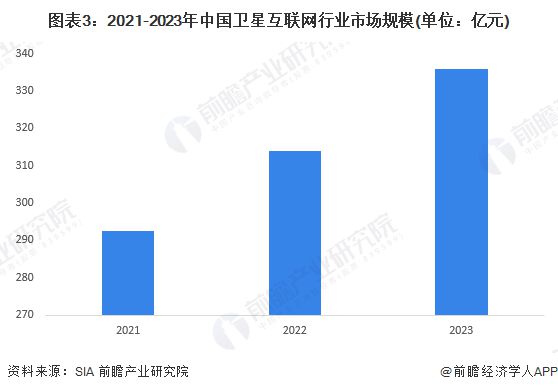全球首次！沃达丰使用普通智能手机完成卫星视频通线G手机【附卫星互联网行业发展现状】(图3)