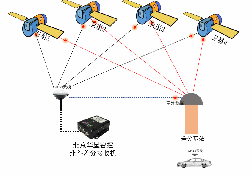 带惯导的差分定位接收机