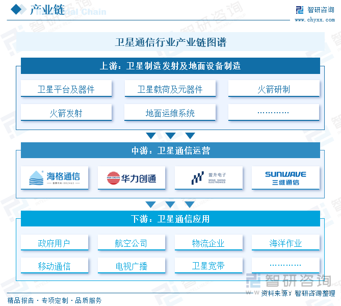 趋势研判！2025年中国卫星通信行业产业链图谱、市场规模、竞争梯队及未来前景分析：卫星通信关键技术不断进步产业规模稳步提升[图](图2)