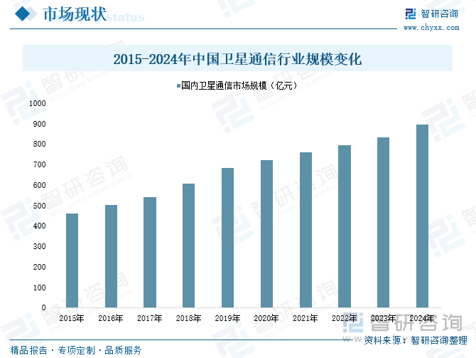趋势研判！2025年中国卫星通信行业产业链图谱、市场规模、竞争梯队及未来前景分析：卫星通信关键技术不断进步产业规模稳步提升[图](图5)