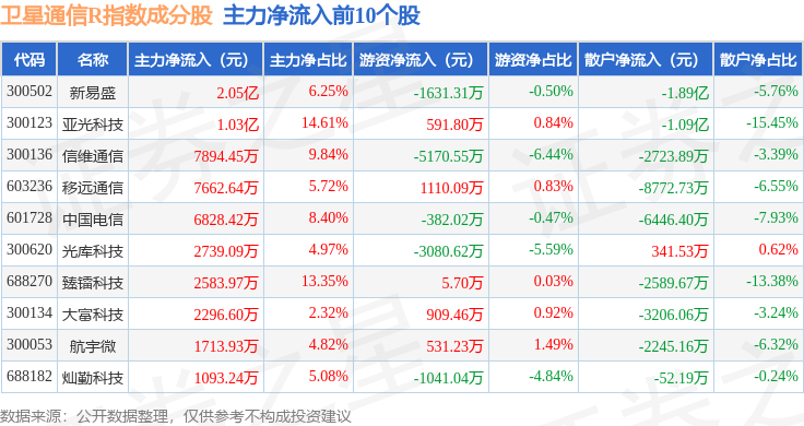 3月17日卫星通信R（480018）指数涨01%成份股亚光科技（3023）领涨(图2)