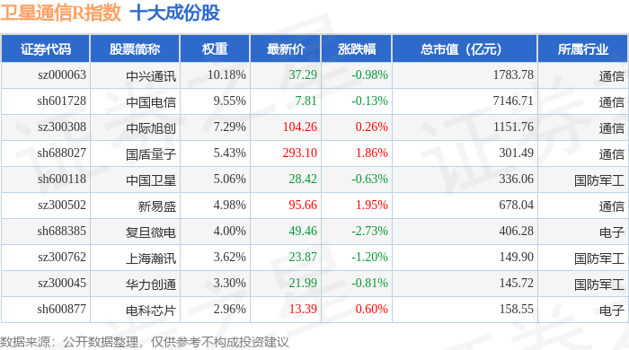 3月17日卫星通信R（480018）指数涨01%成份股亚光科技（3023）领涨