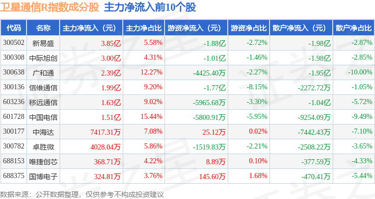 3月18日卫星通信R（480018）指数涨062%成份股新易盛（300502）领涨(图2)