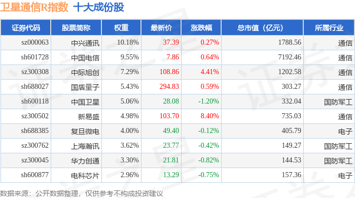 3月18日卫星通信R（480018）指数涨062%成份股新易盛（300502）领涨