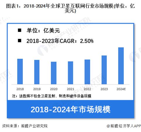 【卫星互联网】行业市场规模：2024年全球卫星互联网行业市场规模将超过180亿美元 美国在轨数量超5000颗(图1)