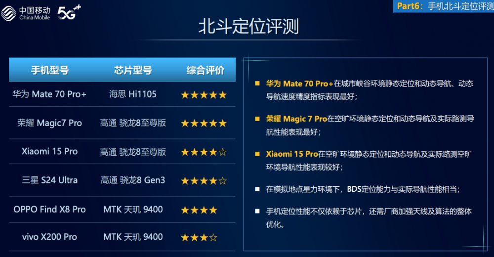 中国移动2024年智能硬件质量报告：华为Mate70 Pro+北斗短信和定位能力最优(图1)