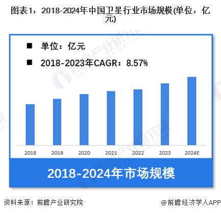【卫星】行业市场规模：2024年中国卫星行业市场规模将超过3600亿元 地面设备制造占比超过60%(图1)