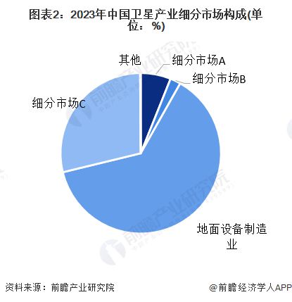 【卫星】行业市场规模：2024年中国卫星行业市场规模将超过3600亿元 地面设备制造占比超过60%(图2)