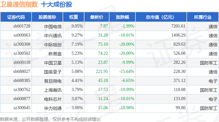 4月7日卫星通信（980018）指数跌1279%成份股天银机电（300342）领跌(图1)