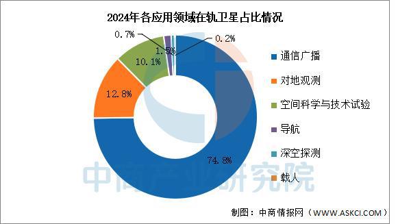 2025年中国卫星互联网行业市场前景预测研究报告(图4)