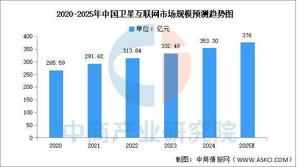 2025年中国卫星互联网行业市场前景预测研究报告(图5)