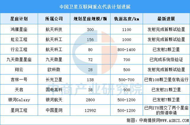 2025年中国卫星互联网行业市场前景预测研究报告(图6)