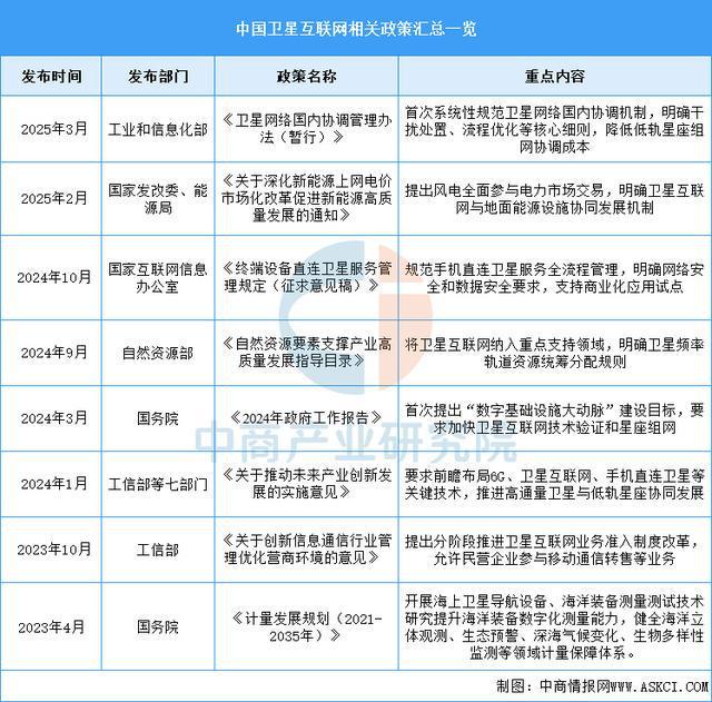 2025年中国卫星互联网行业市场前景预测研究报告(图2)