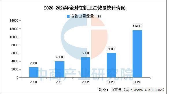 2025年中国卫星互联网行业市场前景预测研究报告(图3)