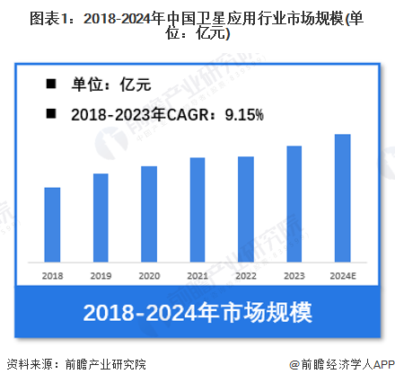 【卫星应用】行业市场规模：2024年中国卫星应用行业市场规模将超过3300亿元 导航系统（GNSS）设备制造占比超过45%(图1)