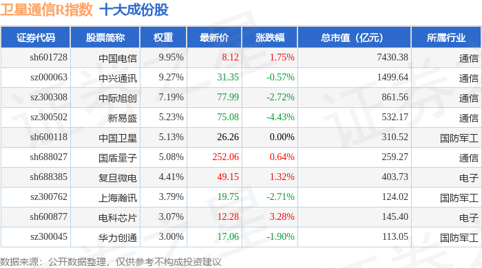 4月16日卫星通信R（480018）指数跌088%成份股震有科技（688418）领跌(图1)