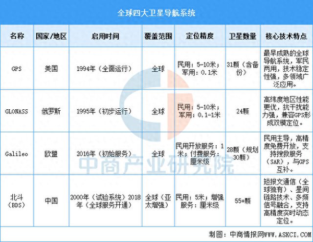 2025年中国卫星导航行业市场前景预测研究报告(图1)