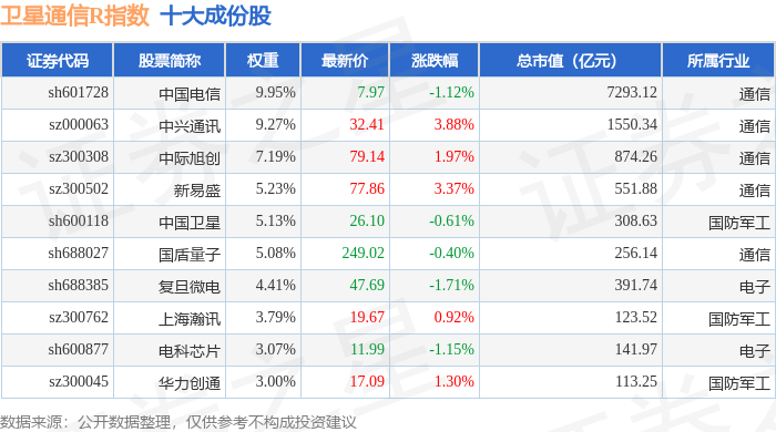 4月18日卫星通信R（480018）指数涨109%成份股灿勤科技（6882）领涨(图1)
