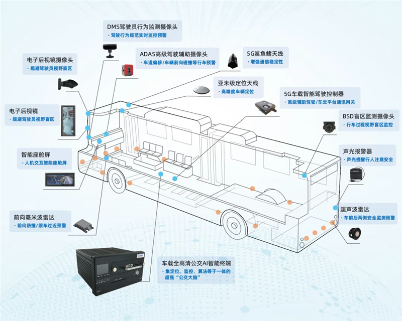 蓝斯推出全国首批5G+单北斗公交AI智能终端(图2)