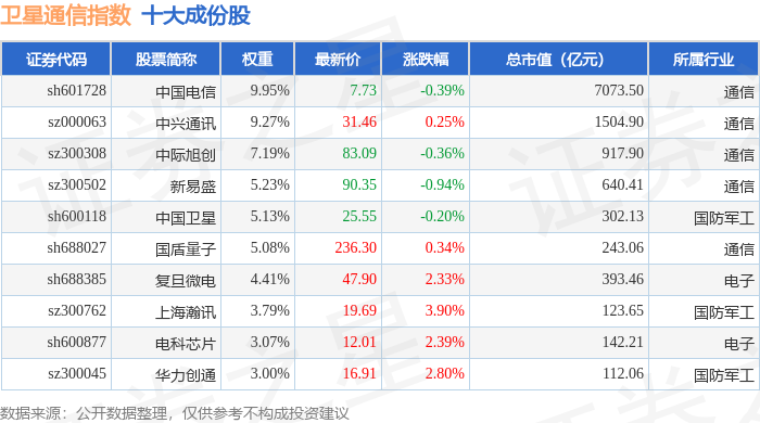 4月29日卫星通信（980018）指数涨062%成份股盟升电子（688311）领涨(图1)