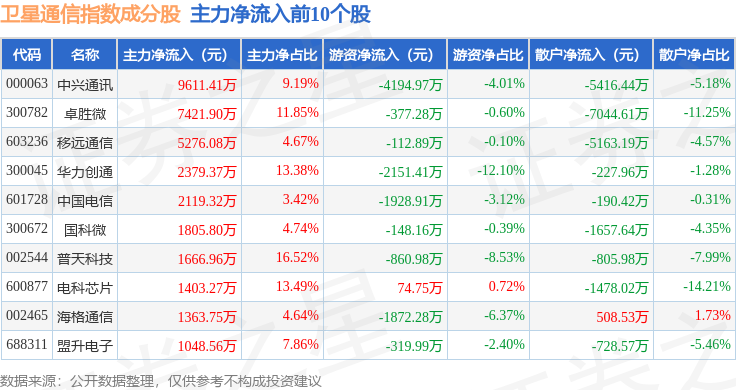 4月29日卫星通信（980018）指数涨062%成份股盟升电子（688311）领涨(图2)
