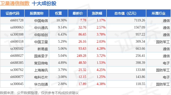5月6日卫星通信（980018）指数涨326%成份股广和通（300638）领涨