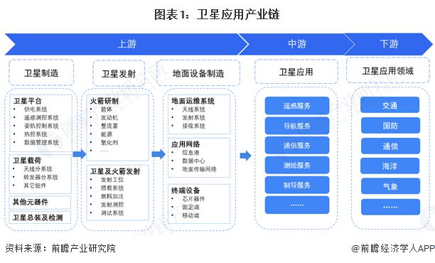 【干货】2025年卫星应用产业链全景梳理及区域热力地图