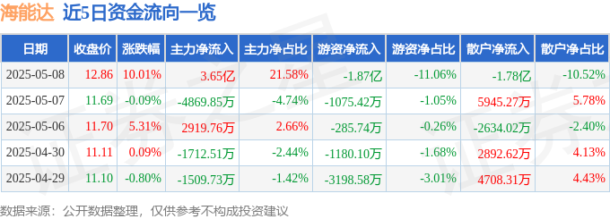 5月8日海能达（002583）涨停分析：低空经济、卫星通信、AI产品驱动