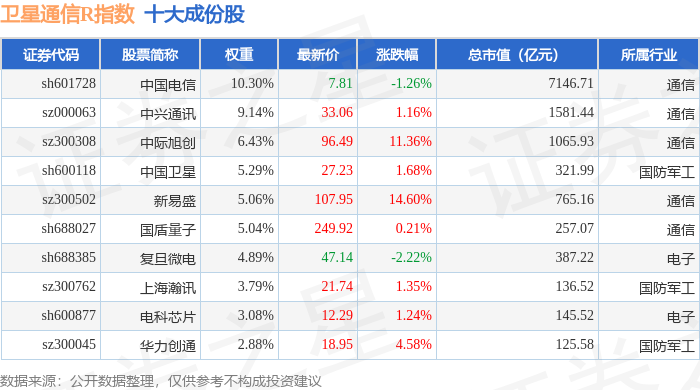 5月8日卫星通信R（480018）指数涨284%成份股新易盛（300502）领涨