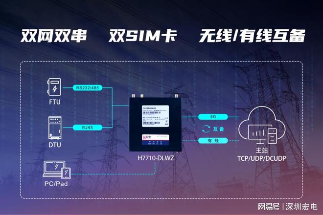 宏电全新升级单北斗5G电力DTU为每一公里电力线路注入可靠连接(图3)