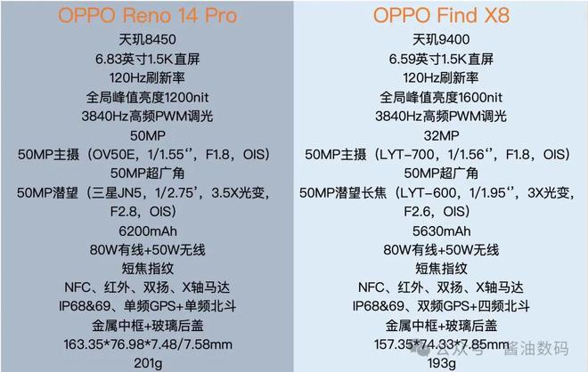 开局就遭暴击！OPPO Reno新机这价格Find X8它不香吗？(图3)