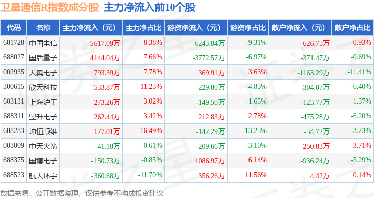 5月23日卫星通信R（480018）指数跌15%成份股创意信息（300366）领跌(图2)