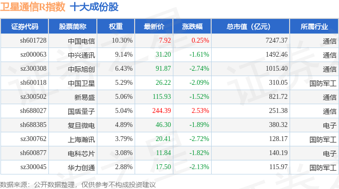 5月23日卫星通信R（480018）指数跌15%成份股创意信息（300366）领跌(图1)