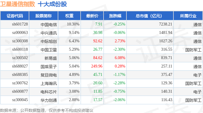5月28日卫星通信（980018）指数跌005%成份股国光电气（688776）领跌(图1)