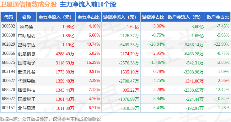 5月28日卫星通信（980018）指数跌005%成份股国光电气（688776）领跌(图2)