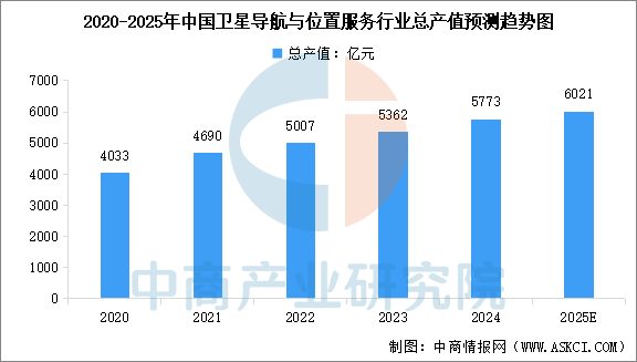 2025年中国卫星导航总产值预测及重点应用场景占比分析（图）(图1)