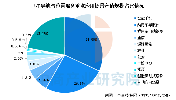 2025年中国卫星导航总产值预测及重点应用场景占比分析（图）(图2)