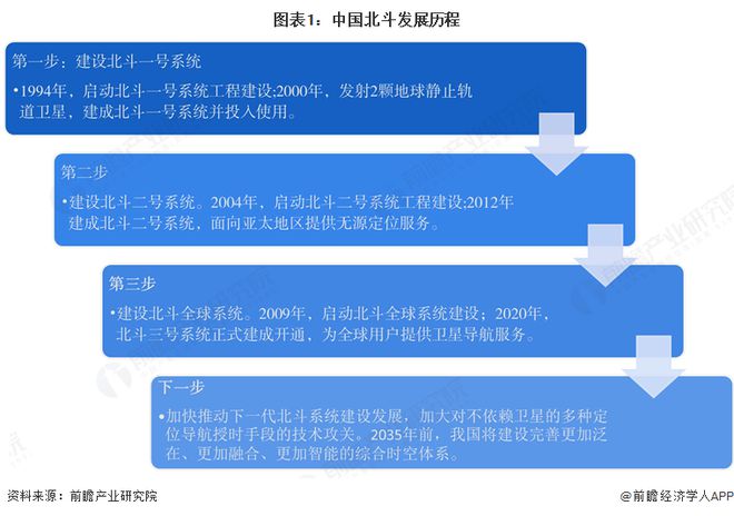 2025年中国北斗导航产业市场分析：北斗系统从基础建设到各行业深度应用(图1)