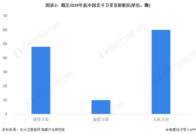 2025年中国北斗导航产业市场分析：北斗系统从基础建设到各行业深度应用(图2)