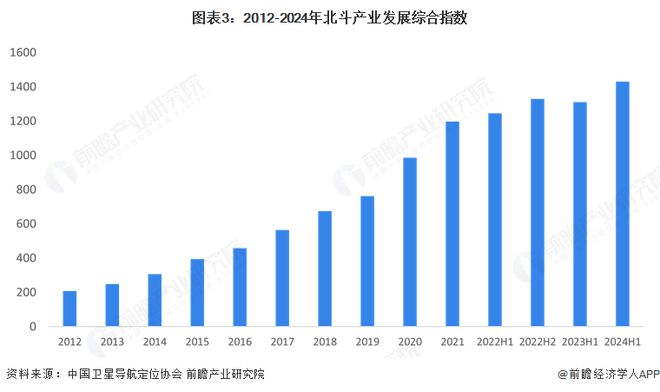 2025年中国北斗导航产业市场分析：北斗系统从基础建设到各行业深度应用(图3)