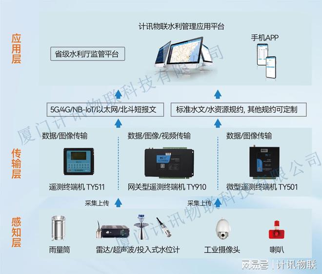 rtu遥测终端机_智慧水利水文监测_厦门计讯物联科技有限公司(图2)