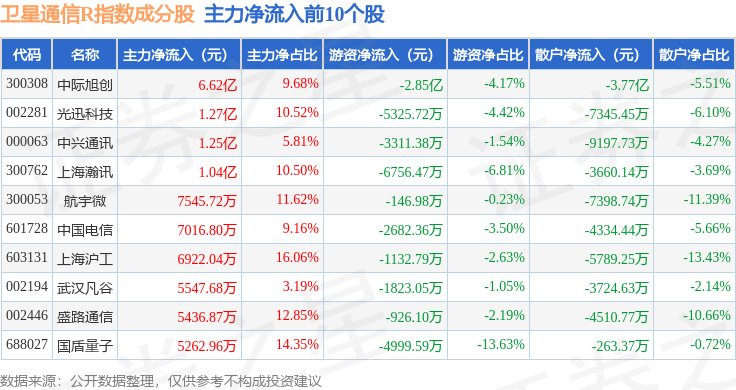 6月5日卫星通信R（480018）指数涨224%成份股信维通信（300136）领涨(图2)