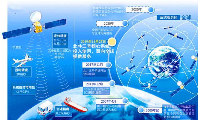 北斗日使用破6000亿次碾压GPS称霸亚太！这背后到底有啥优势？(图4)