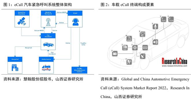 国标应用元年！eCall 开启汽车安全新局护航自动驾驶(图2)