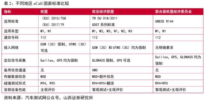 国标应用元年！eCall 开启汽车安全新局护航自动驾驶(图6)