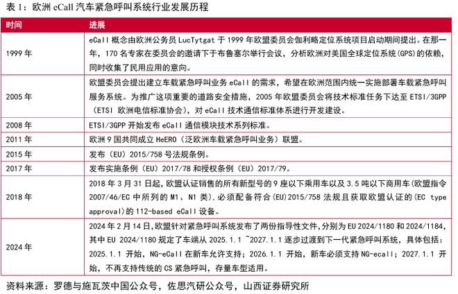 国标应用元年！eCall 开启汽车安全新局护航自动驾驶(图3)