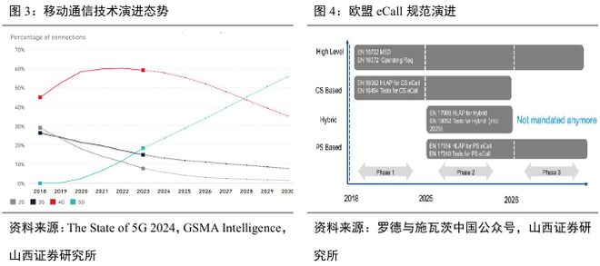 国标应用元年！eCall 开启汽车安全新局护航自动驾驶(图4)