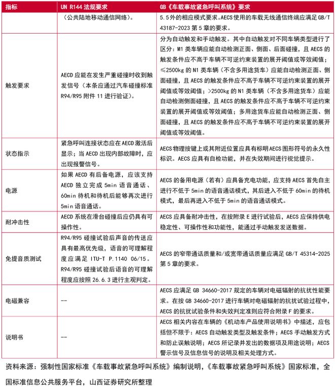 国标应用元年！eCall 开启汽车安全新局护航自动驾驶(图10)